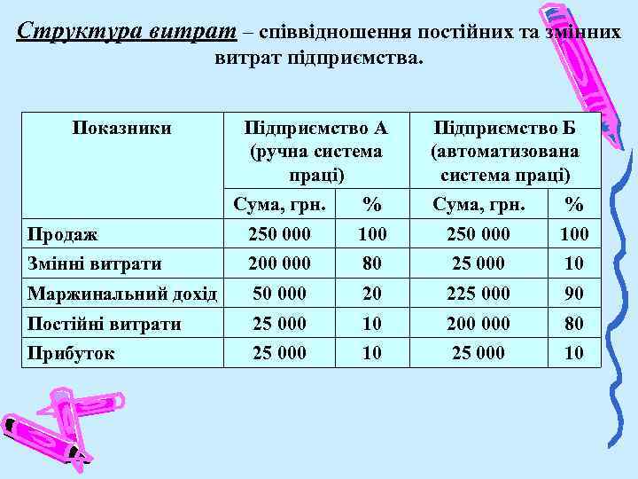 Структура витрат – співвідношення постійних та змінних витрат підприємства. Показники Підприємство А (ручна система