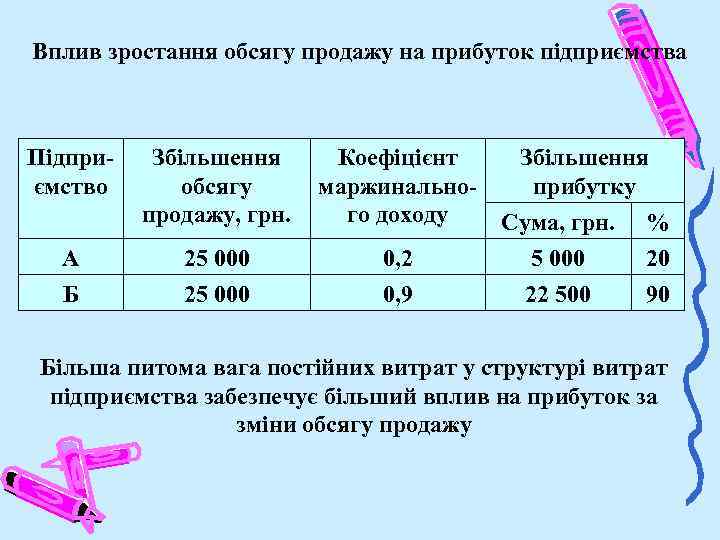 Вплив зростання обсягу продажу на прибуток підприємства Підприємство А Б Збільшення обсягу продажу, грн.