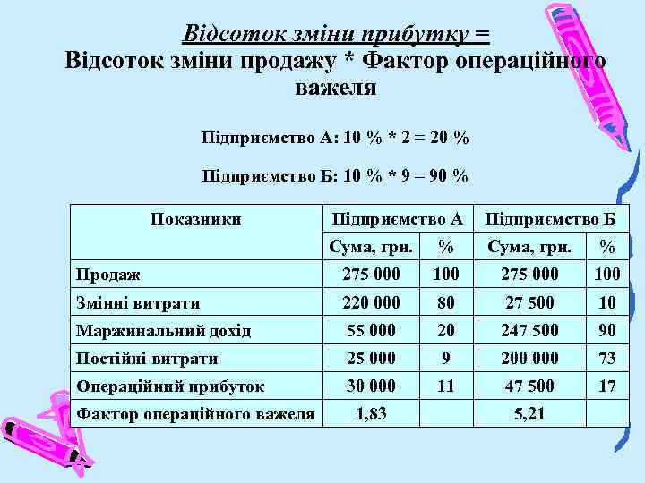 Відсоток зміни прибутку = Відсоток зміни продажу * Фактор операційного важеля Підприємство А: 10