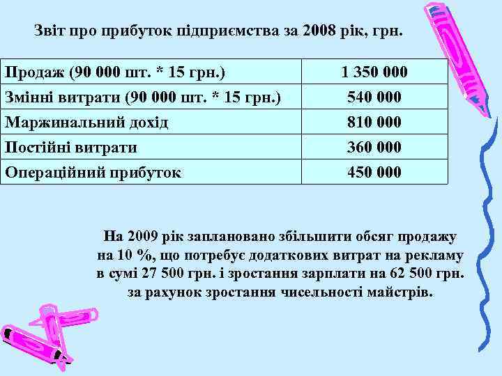 Звіт про прибуток підприємства за 2008 рік, грн. Продаж (90 000 шт. * 15
