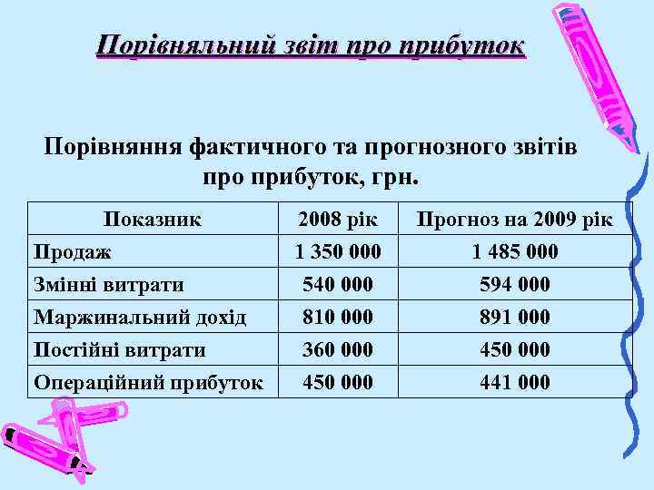 Порівняльний звіт про прибуток Порівняння фактичного та прогнозного звітів про прибуток, грн. Показник Продаж
