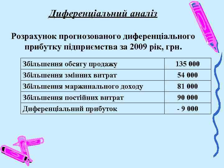 Диференціальний аналіз Розрахунок прогнозованого диференціального прибутку підприємства за 2009 рік, грн. Збільшення обсягу продажу