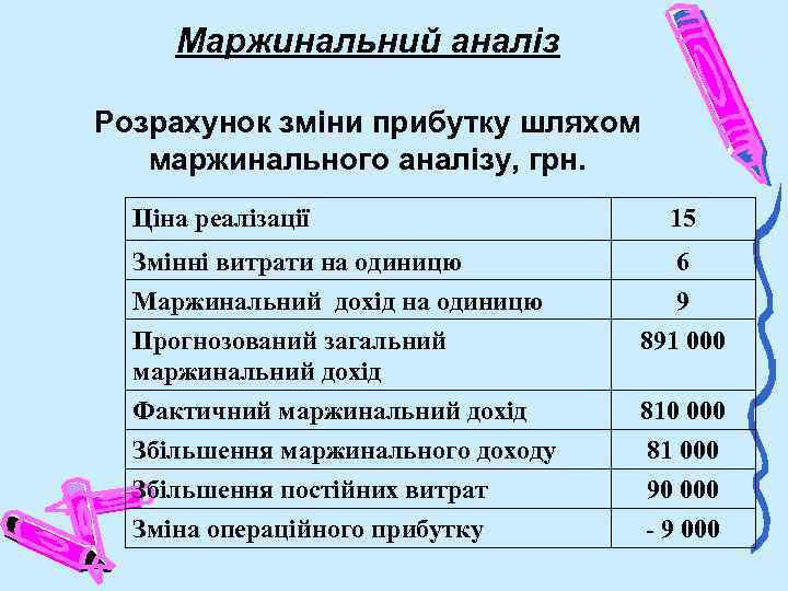 Маржинальний аналіз Розрахунок зміни прибутку шляхом маржинального аналізу, грн. Ціна реалізації 15 Змінні витрати