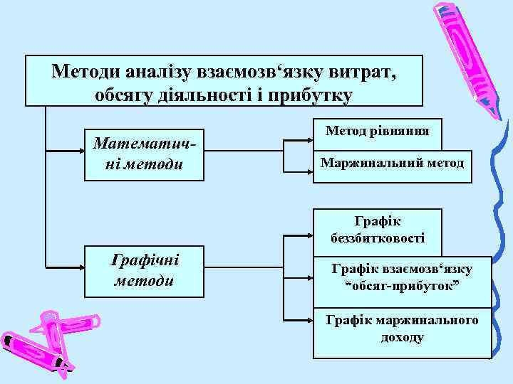 Методи аналізу взаємозв‘язку витрат, обсягу діяльності і прибутку Математичні методи Метод рівняння Маржинальний метод