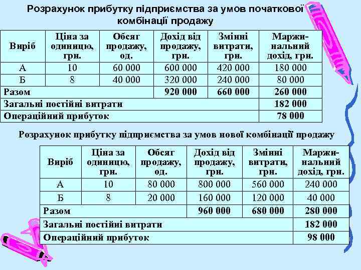 Розрахунок прибутку підприємства за умов початкової комбінації продажу Виріб Ціна за одиницю, грн. 10