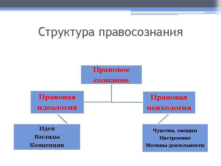 Структура правосознания схема