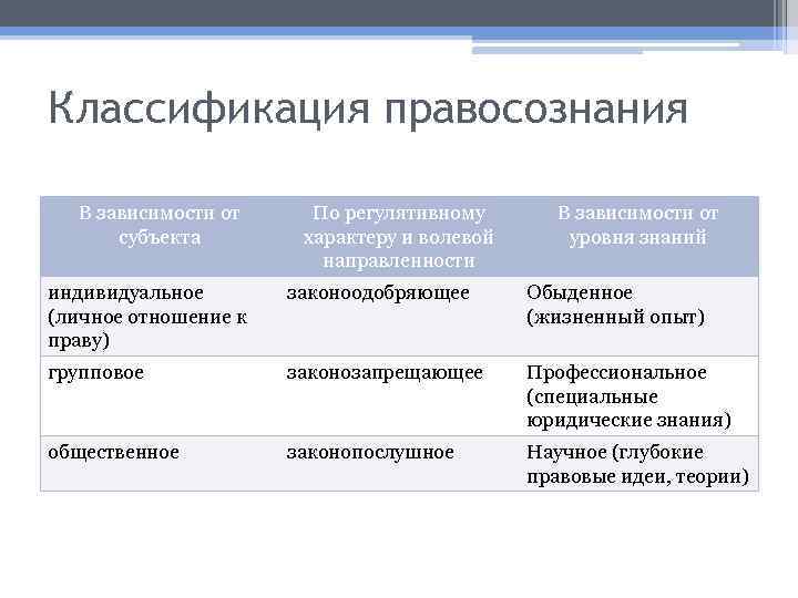 Классификация правосознания В зависимости от субъекта По регулятивному характеру и волевой направленности В зависимости