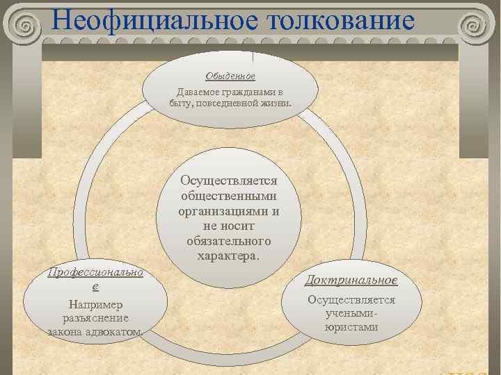 Неофициальное толкование Обыденное Даваемое гражданами в быту, повседневной жизни. Осуществляется общественными организациями и не