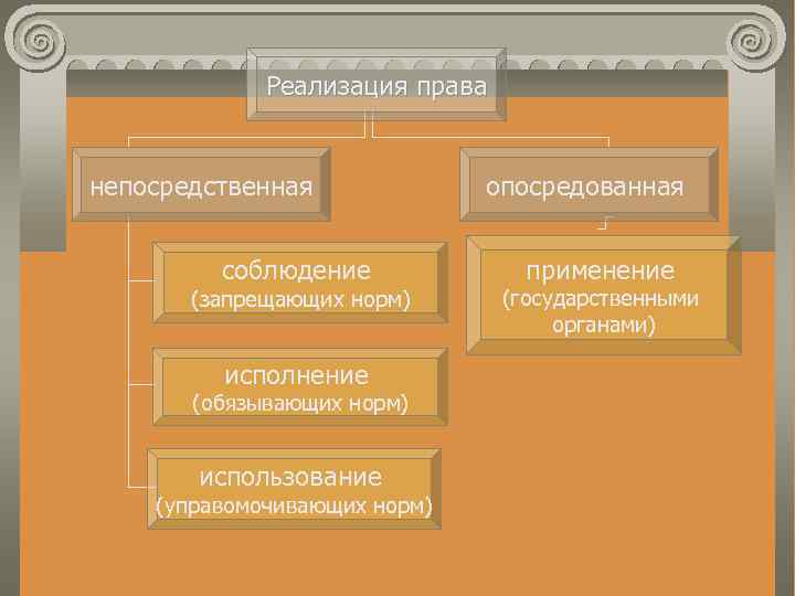 Реализация права непосредственная соблюдение (запрещающих норм) исполнение (обязывающих норм) использование (управомочивающих норм) опосредованная применение
