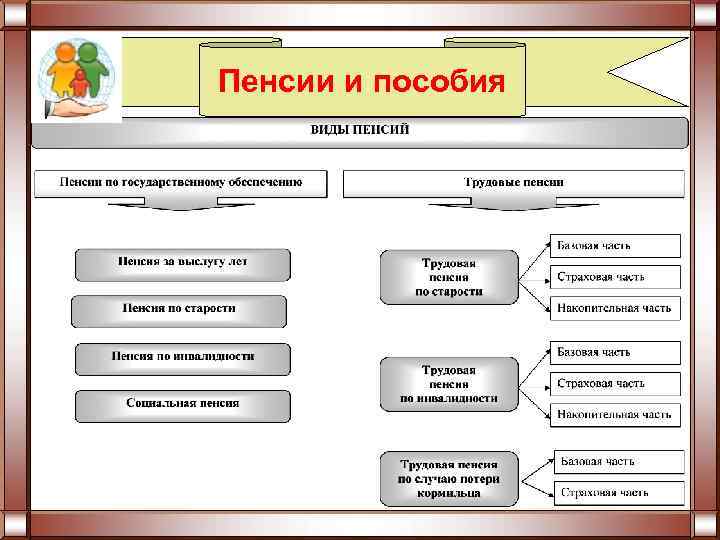 Пенсии и пособия 