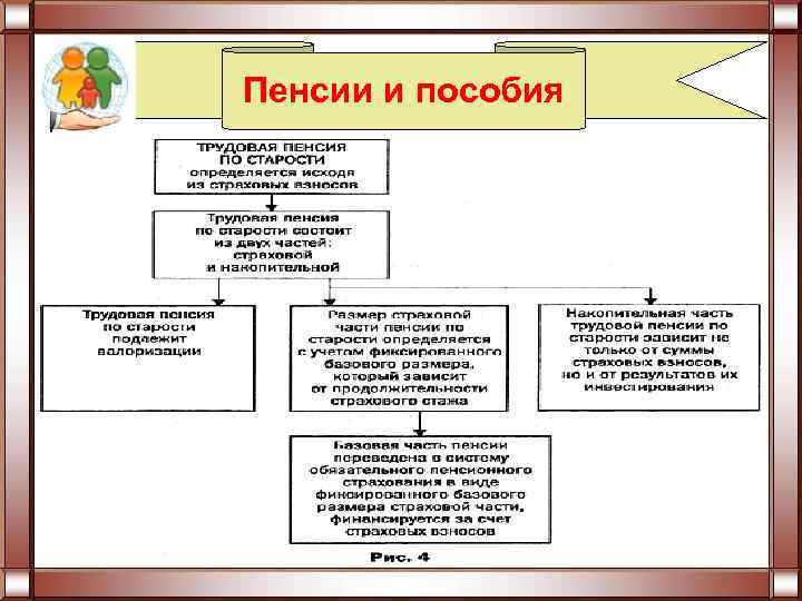 Пенсии и пособия 