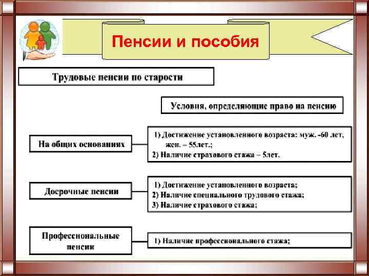 Пенсии и пособия 