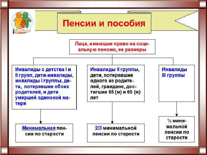 Пенсии и пособия 