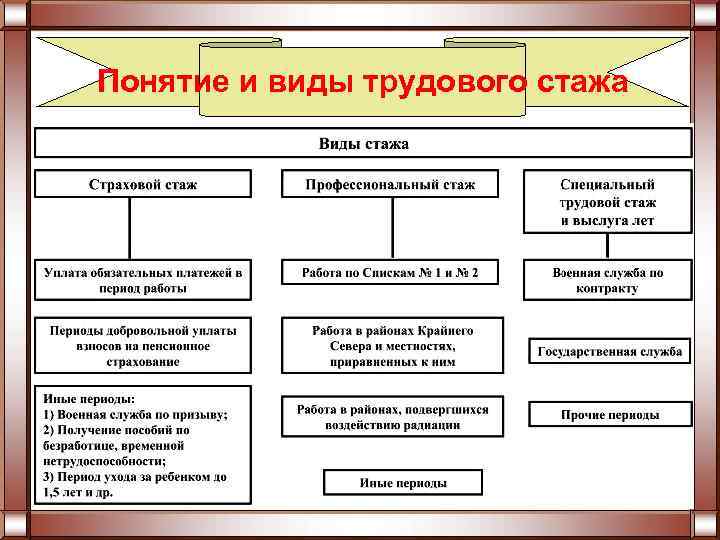 Понятие и виды трудового стажа 