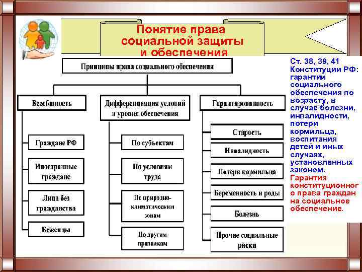 Понятие права социальной защиты и обеспечения Ст. 38, 39, 41 Конституции РФ: гарантии социального