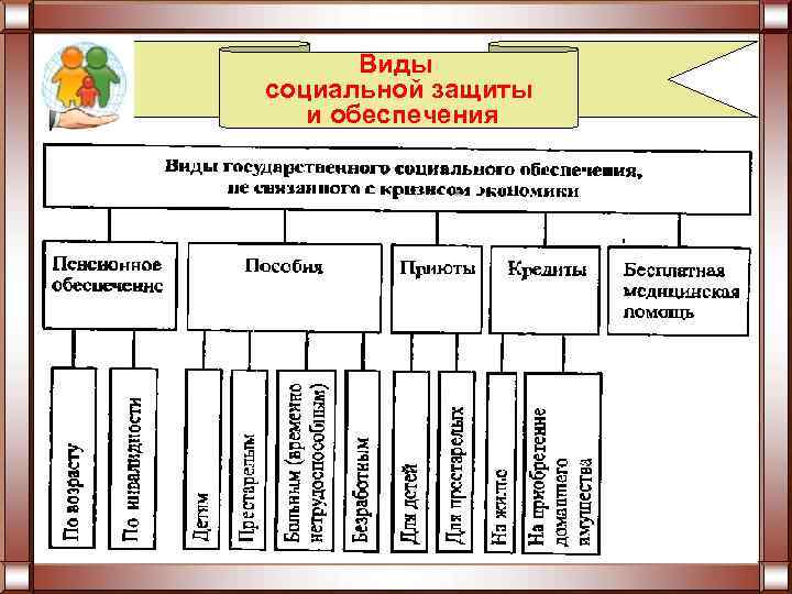 Виды социальной защиты и обеспечения 
