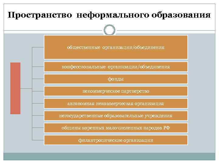 Пространство неформального образования общественные организации/объединения конфессиональные организации/объединения фонды некоммерческое партнерство автономная некоммерческая организация негосударственные