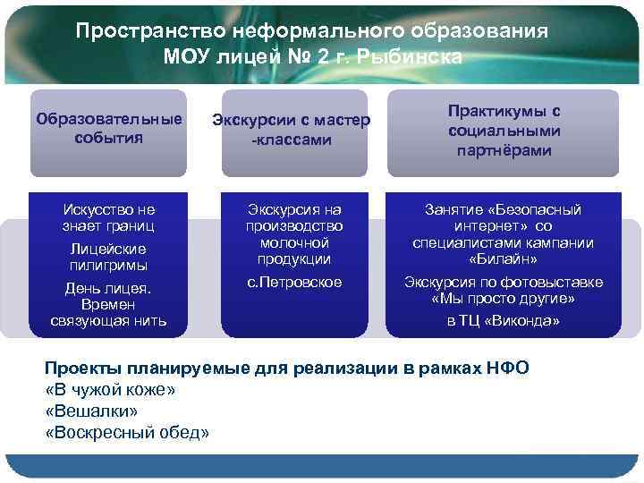 Пространство неформального образования МОУ лицей № 2 г. Рыбинска Образовательные события Искусство не знает