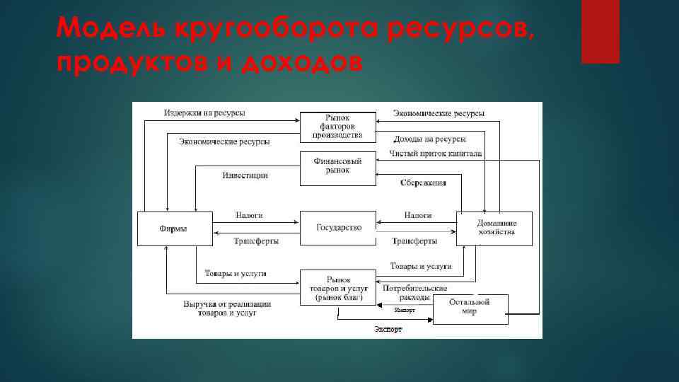 Модель кругооборота ресурсов, продуктов и доходов 