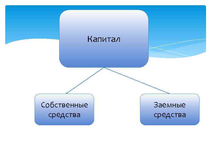 Капитал Собственные средства Заемные средства 