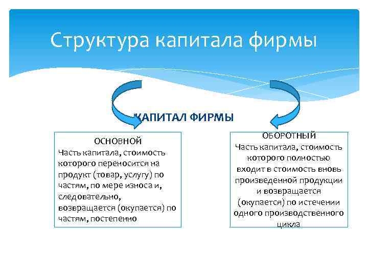 Структура капитала фирмы КАПИТАЛ ФИРМЫ ОСНОВНОЙ Часть капитала, стоимость которого переносится на продукт (товар,