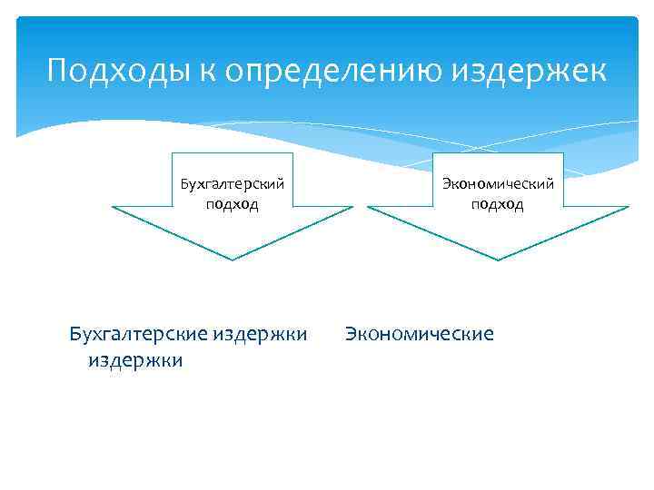 Подходы к определению издержек Бухгалтерский подход Бухгалтерские издержки Экономический подход Экономические 