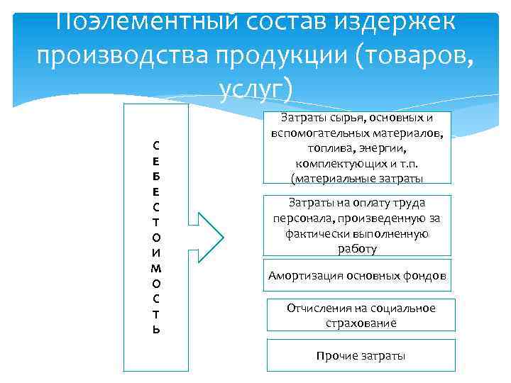 Поэлементный состав издержек производства продукции (товаров, услуг) С Е Б Е С Т О