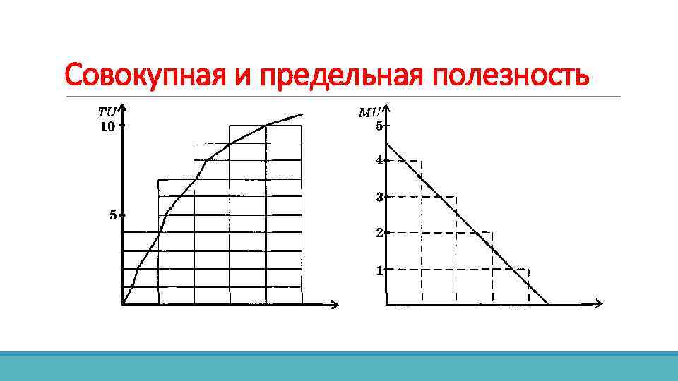 Совокупная и предельная полезность 