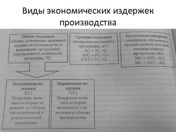 Виды экономических издержек производства 