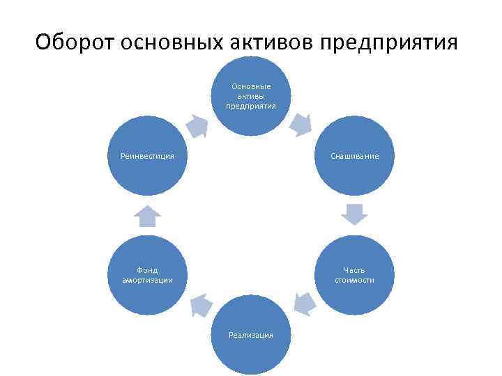 Оборот основных активов предприятия Основные активы предприятия Реинвестиция Снашивание Фонд амортизации Часть стоимости Реализация