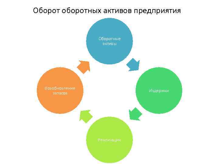 Оборот оборотных активов предприятия Оборотные активы Возобновление запасов Издержки Реализация 