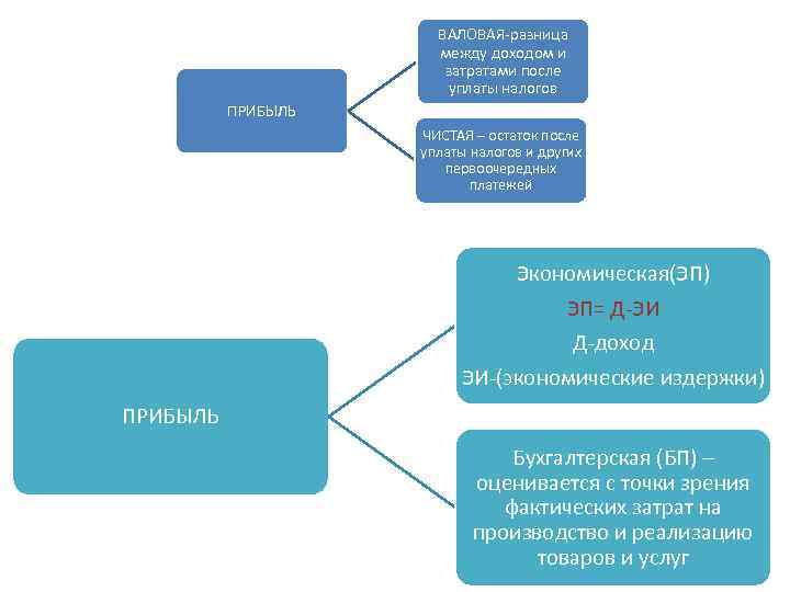 Разница дохода и расхода