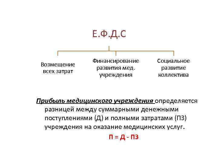 Е. Ф. Д. С Возмещение всех затрат Финансирование развития мед. учреждения Социальное развитие коллектива