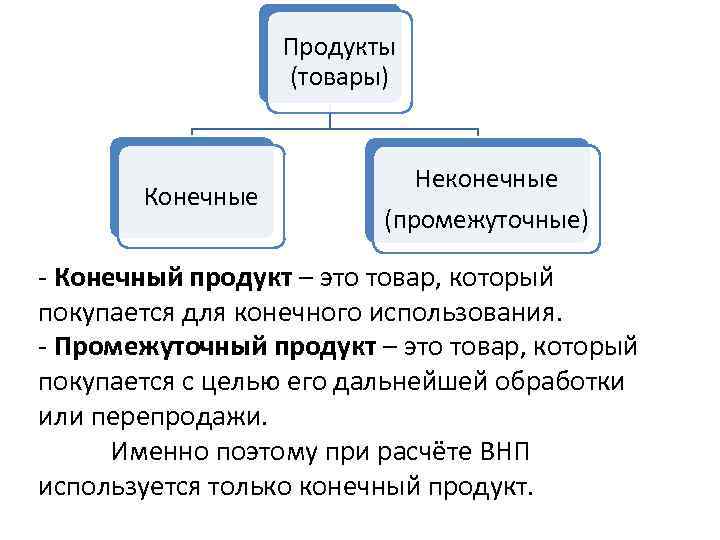 Продукты (товары) Конечные Неконечные (промежуточные) - Конечный продукт – это товар, который покупается для