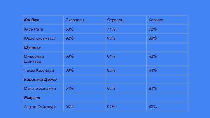 Кайджо Скорпион Стрелец Козерог Кисе Рета 58% 71% 72% Юкио Касаматсу 92% 93% 88%