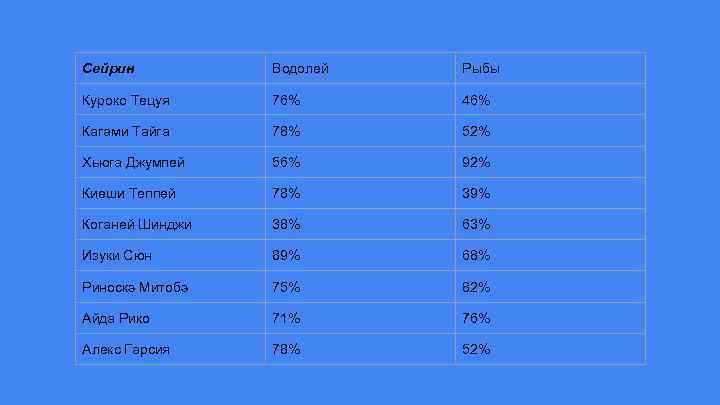 Сейрин Водолей Рыбы Куроко Тецуя 76% 46% Кагами Тайга 78% 52% Хьюга Джумпей 56%