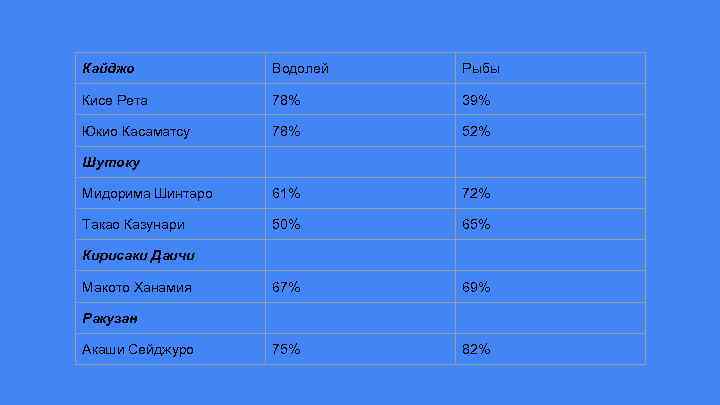Кайджо Водолей Рыбы Кисе Рета 78% 39% Юкио Касаматсу 78% 52% Мидорима Шинтаро 61%