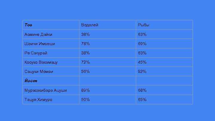 Тоо Водолей Рыбы Аомине Дайки 38% 63% Шоичи Имаеши 78% 69% Ре Сакурай 38%