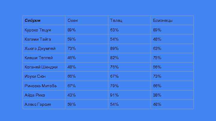 Сейрин Овен Телец Близнецы Куроко Тецуя 89% 63% 89% Кагами Тайга 59% 54% 48%