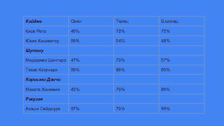 Кайджо Овен Телец Близнец Кисе Рета 46% 72% 75% Юкио Касаматсу 59% 54% 48%