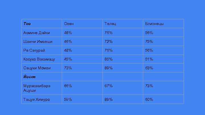 Тоо Овен Телец Близнецы Аомине Дайки 48% 76% 56% Шоичи Имаеши 46% 72% 75%