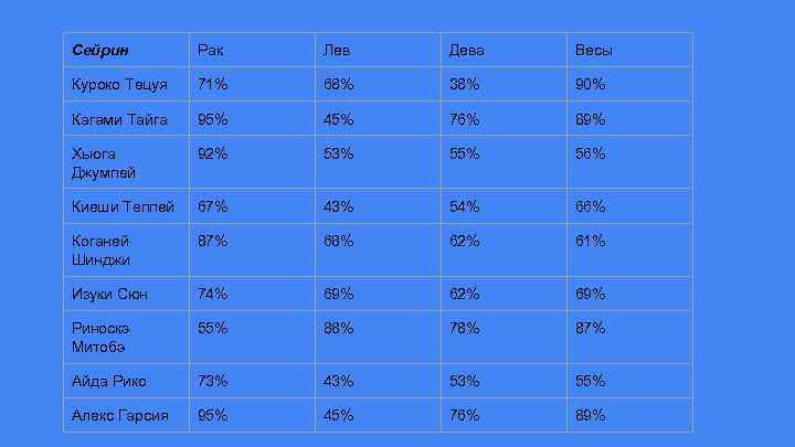 Сейрин Рак Лев Дева Весы Куроко Тецуя 71% 68% 38% 90% Кагами Тайга 95%