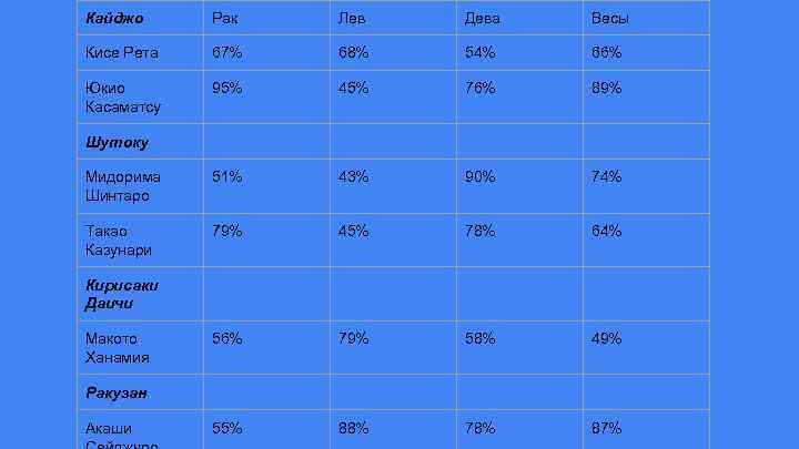 Кайджо Рак Лев Дева Весы Кисе Рета 67% 68% 54% 66% Юкио Касаматсу 95%
