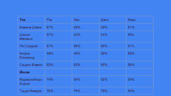 Тоо Рак Лев Дева Весы Аомине Дайки 87% 68% 62% 61% Шоичи Имаеши 67%