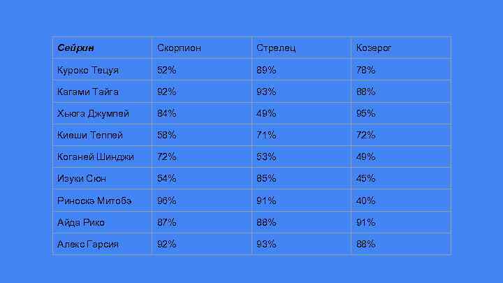 Сейрин Скорпион Стрелец Козерог Куроко Тецуя 52% 89% 78% Кагами Тайга 92% 93% 88%