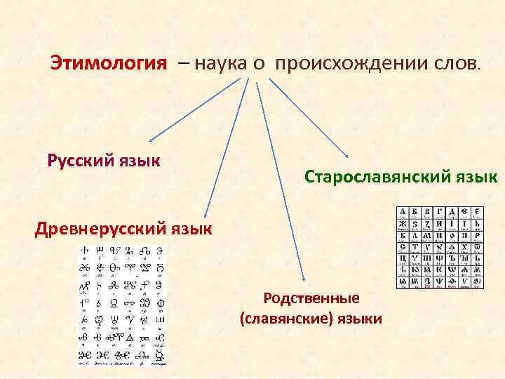 Этимология – наука о происхождении слов. Русский язык Старославянский язык Древнерусский язык Родственные (славянские)