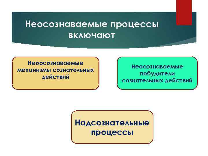 Осознаваемые процессы