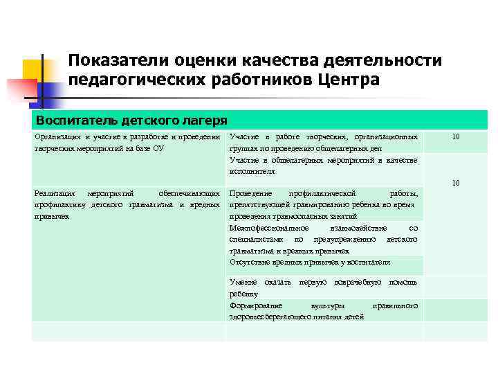 Показатели оценки качества деятельности педагогических работников Центра Воспитатель детского лагеря Организация и участие в
