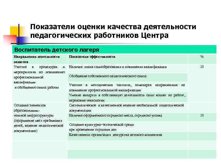 Показатели оценки качества деятельности педагогических работников Центра Воспитатель детского лагеря Направления деятельности педагога Участие