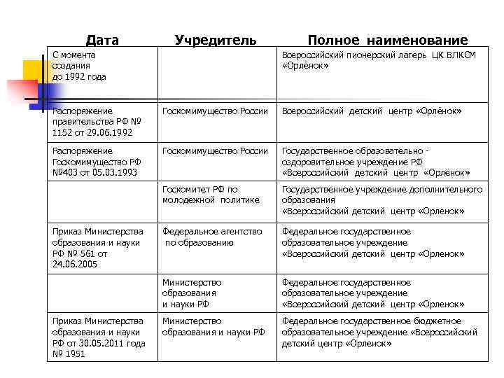Дата Учредитель С момента создания до 1992 года Полное наименование Всероссийский пионерский лагерь ЦК